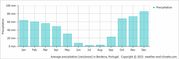Average monthly rainfall, snow, precipitation in Bordeira, Portugal