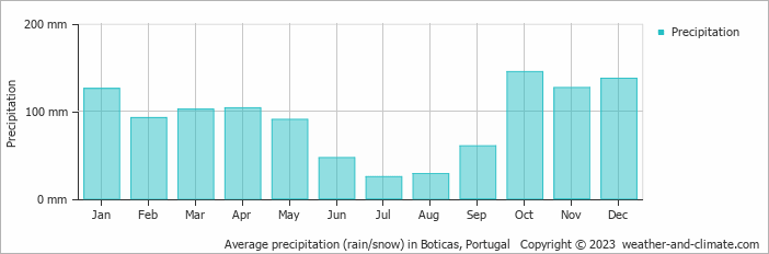 Average monthly rainfall, snow, precipitation in Boticas, Portugal