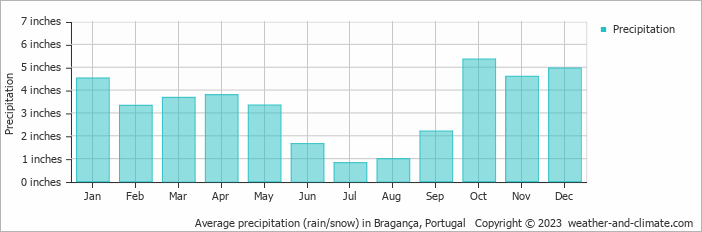 Average precipitation (rain/snow) in Bragança, Portugal   Copyright © 2023  weather-and-climate.com  