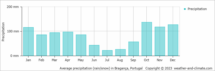 Average precipitation (rain/snow) in Bragança, Portugal   Copyright © 2022  weather-and-climate.com  