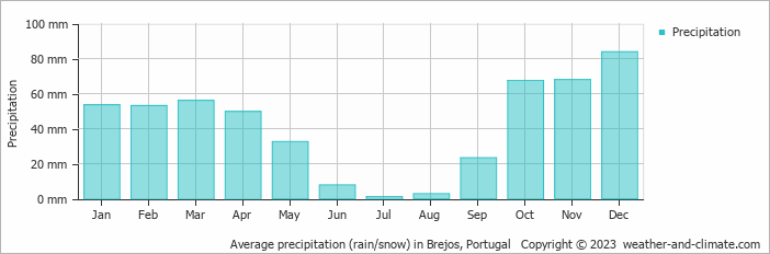 Average monthly rainfall, snow, precipitation in Brejos, Portugal
