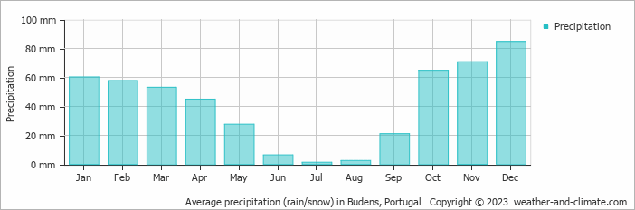 Average monthly rainfall, snow, precipitation in Budens, Portugal