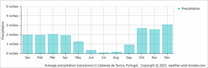 average-monthly-rainfall-and-snow-in-cabanas-de-tavira-algarve