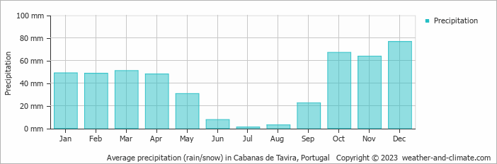 Average monthly rainfall, snow, precipitation in Cabanas de Tavira, Portugal