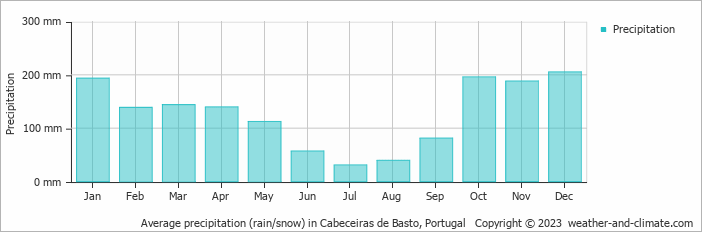Average monthly rainfall, snow, precipitation in Cabeceiras de Basto, Portugal