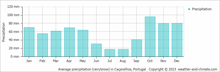 Average monthly rainfall, snow, precipitation in Caçarelhos, Portugal