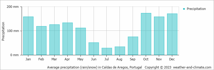 Average monthly rainfall, snow, precipitation in Caldas de Aregos, Portugal