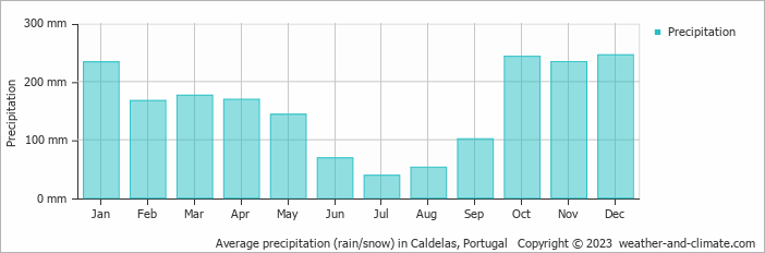 Average monthly rainfall, snow, precipitation in Caldelas, Portugal