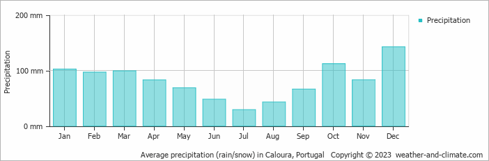 Average monthly rainfall, snow, precipitation in Caloura, Portugal