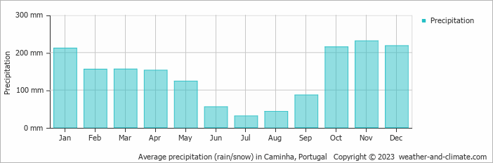 Average monthly rainfall, snow, precipitation in Caminha, Portugal