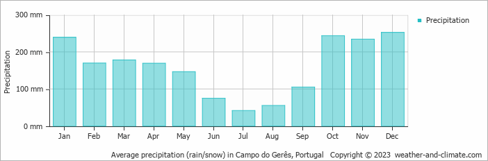 Average monthly rainfall, snow, precipitation in Campo do Gerês, 