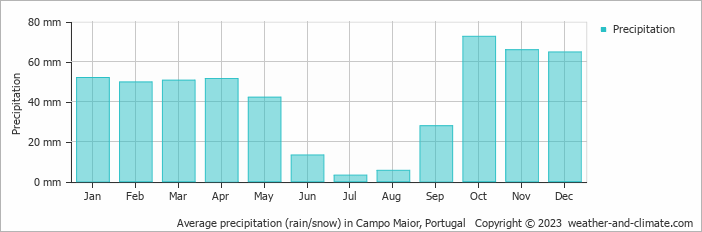 Average monthly rainfall, snow, precipitation in Campo Maior, Portugal