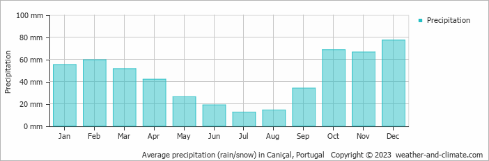 Average monthly rainfall, snow, precipitation in Caniçal, Portugal