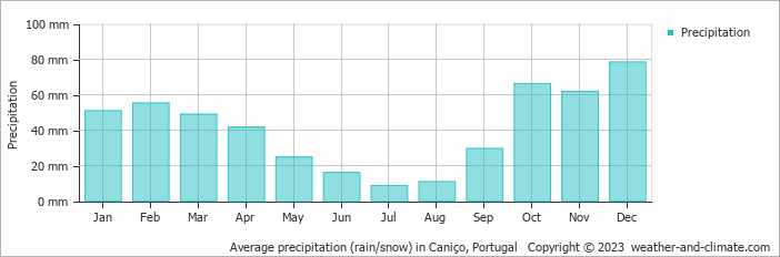 Average monthly rainfall, snow, precipitation in Caniço, Portugal