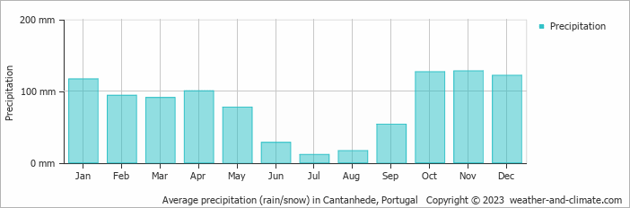 Average monthly rainfall, snow, precipitation in Cantanhede, Portugal