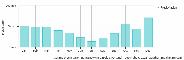 Average monthly rainfall, snow, precipitation in Capelas, Portugal