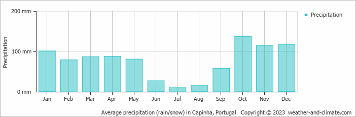 Average monthly rainfall, snow, precipitation in Capinha, Portugal