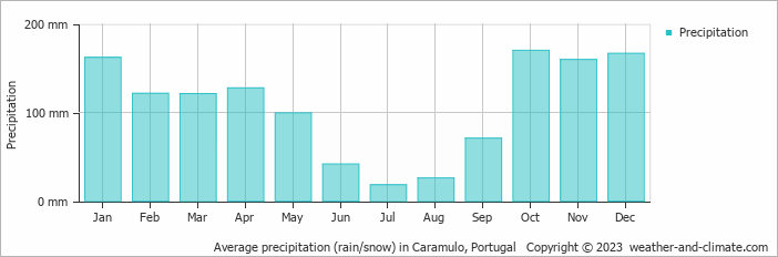 Average monthly rainfall, snow, precipitation in Caramulo, Portugal