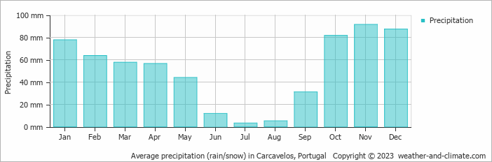 Average monthly rainfall, snow, precipitation in Carcavelos, Portugal
