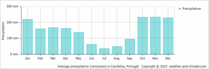 Average monthly rainfall, snow, precipitation in Cardielos, Portugal