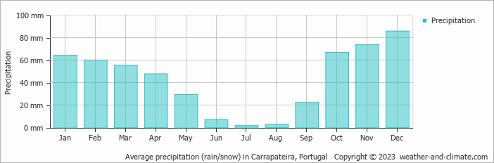 Average monthly rainfall, snow, precipitation in Carrapateira, Portugal