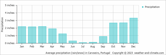 Average precipitation (rain/snow) in Praia da Rocha, Portugal   Copyright © 2022  weather-and-climate.com  