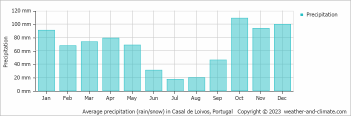 Average monthly rainfall, snow, precipitation in Casal de Loivos, Portugal