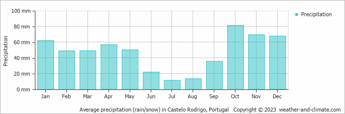 Average monthly rainfall, snow, precipitation in Castelo Rodrigo, Portugal