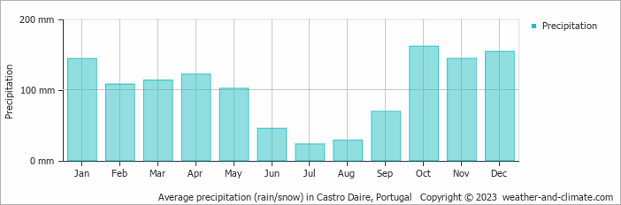 Average monthly rainfall, snow, precipitation in Castro Daire, Portugal
