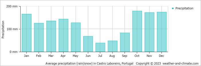 Average monthly rainfall, snow, precipitation in Castro Laboreiro, Portugal