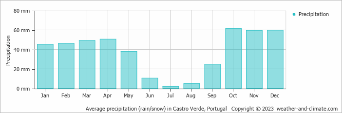 Average monthly rainfall, snow, precipitation in Castro Verde, Portugal