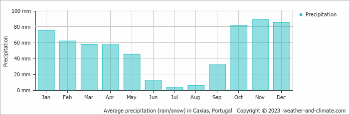 Average monthly rainfall, snow, precipitation in Caxias, Portugal
