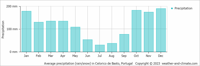 Average monthly rainfall, snow, precipitation in Celorico de Basto, Portugal