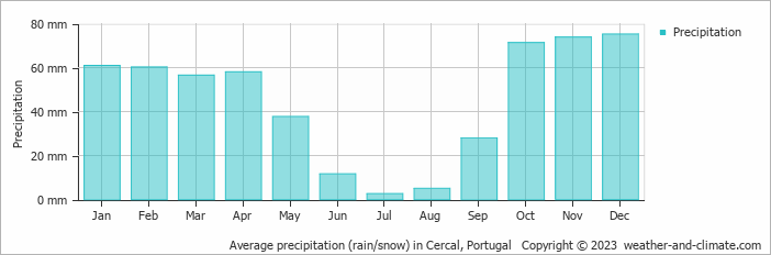 Average monthly rainfall, snow, precipitation in Cercal, 