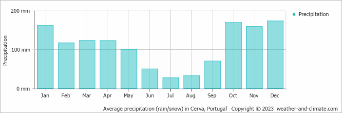 Average monthly rainfall, snow, precipitation in Cerva, Portugal