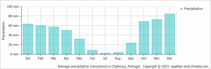 Average monthly rainfall, snow, precipitation in Chabouco, Portugal