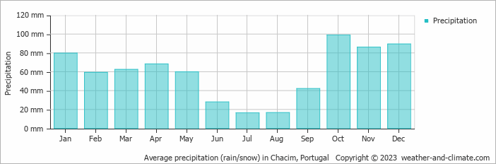 Average monthly rainfall, snow, precipitation in Chacim, Portugal