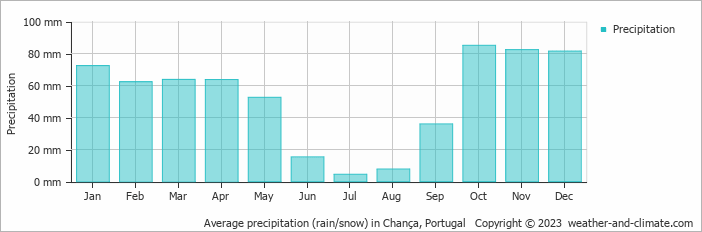 Average monthly rainfall, snow, precipitation in Chança, Portugal