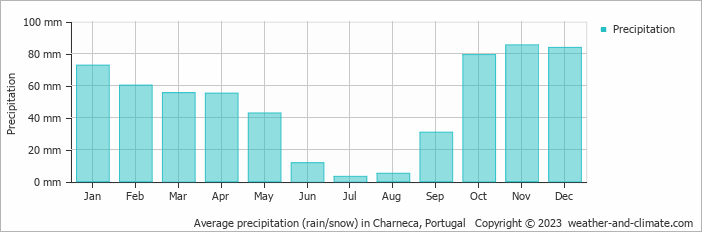 Average monthly rainfall, snow, precipitation in Charneca, Portugal