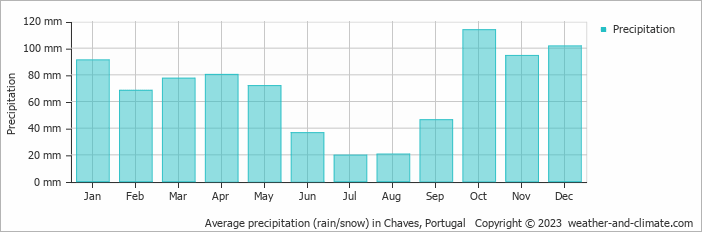 Average monthly rainfall, snow, precipitation in Chaves, Portugal