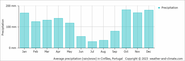 Average monthly rainfall, snow, precipitation in Cinfães, Portugal
