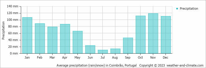Average monthly rainfall, snow, precipitation in Coimbrão, 