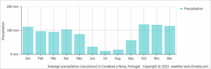 Average monthly rainfall, snow, precipitation in Condeixa a Nova, Portugal