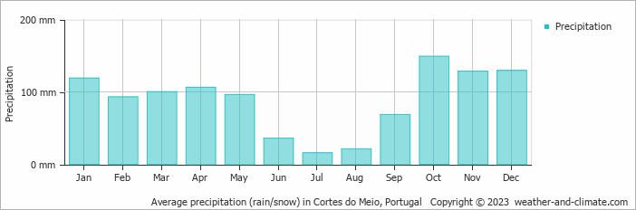 Average monthly rainfall, snow, precipitation in Cortes do Meio, 