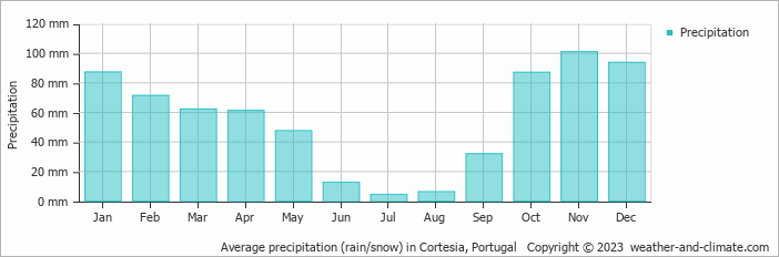 Average monthly rainfall, snow, precipitation in Cortesia, Portugal