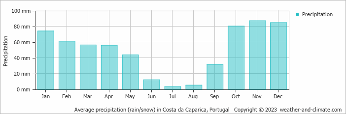 Average precipitation (rain/snow) in Lisbon, Portugal   Copyright © 2022  weather-and-climate.com  