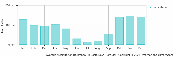 Average monthly rainfall, snow, precipitation in Costa Nova, Portugal