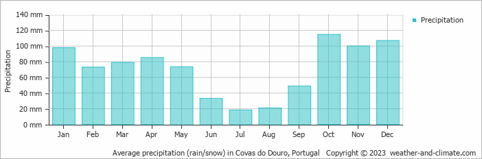 Average monthly rainfall, snow, precipitation in Covas do Douro, Portugal