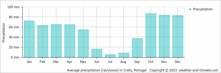 Average monthly rainfall, snow, precipitation in Crato, Portugal