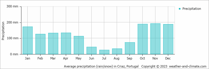 Average monthly rainfall, snow, precipitation in Criaz, Portugal